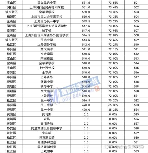 2021年上海中考全市高中分数线排位及得分率汇总 - 知乎