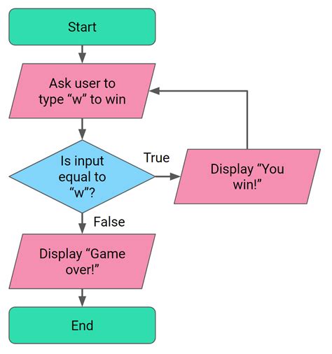 Flowchart Introduction 的图像结果