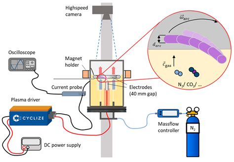 Reaction-Engineering Approach for Stable Rotating Glow-to-Arc Plasma ...