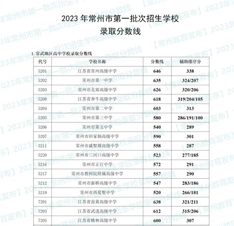 2023年江苏中考分数线汇总 各市录取分数线最新公布_高三网