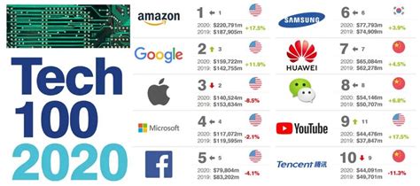2018全球100个最有价值的科技品牌 前五都是美国品牌 - 弹指间排行榜