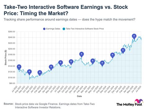 Should You Buy Take-Two Interactive Software (TTWO) Stock Before Aug. 7 ...