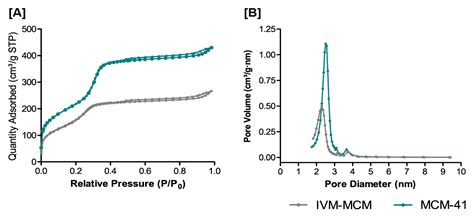 Ivermectin-Loaded Mesoporous Silica and Polymeric Nanocapsules: Impact ...