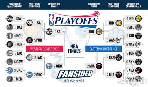 Heat vs Pacers, Spurs vs Thunder at the NBA 2014 conference finals ...