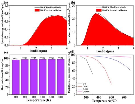 Ultra High Efficiency Solar Capture Device Based on InAs Nanoring ...