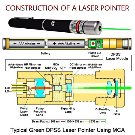 Image result for How Do Laser Pointers Work