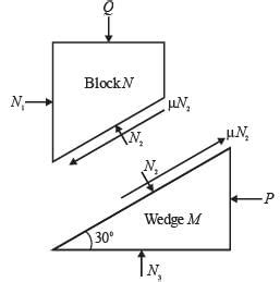 A wedge M and a block N are subjected to forces P and Q as shown in the ...