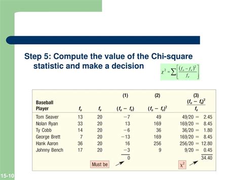 Image result for Chi-Square Example Sum