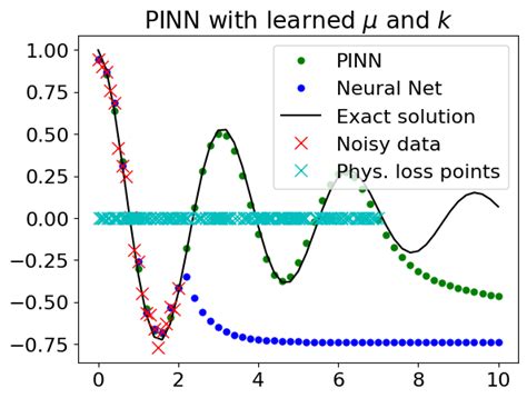 Image result for Deepxde Pinn Example