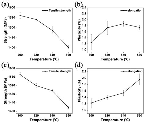 The Effect of Heat Treatment on the Microstructure and Mechanical ...