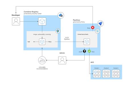 Microsoft Azure Kubernetes Service