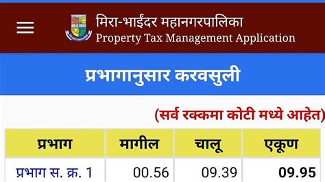 Property Tax Collection: MBMC Nets ₹102 Cr From 1.90 Lakh Early Birds ...