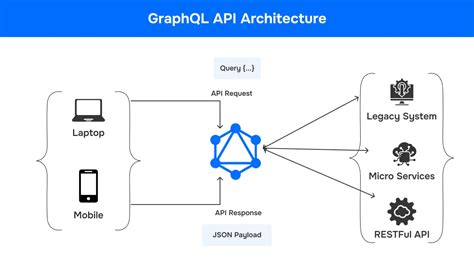 Image result for Graphql Pattern Comparison with API