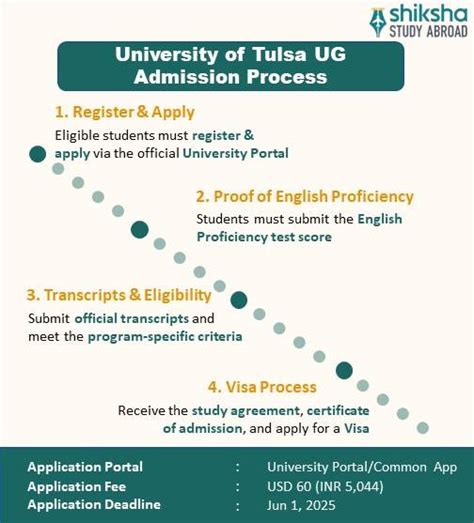 University of Tulsa: Rankings, Courses, Fees