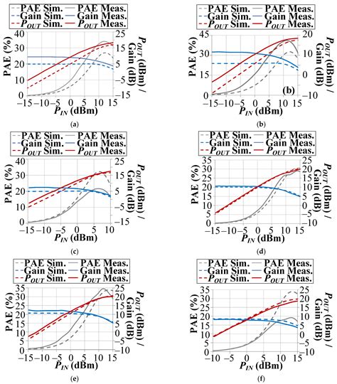 Broadband Millimeter-Wave 5G Power Amplifier Design in 22 nm CMOS FD ...