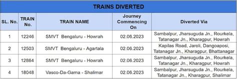 Toll in Odisha train tragedy reaches 288, many still trapped, Army ...