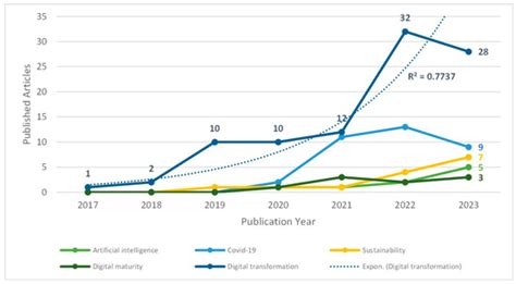 Sustainability | Special Issue : Digital Transformation and Innovation ...
