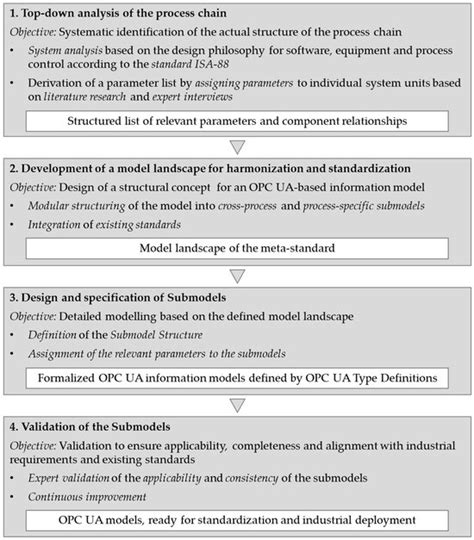 Developing a Concept for an OPC UA Standard to Improve Interoperability ...