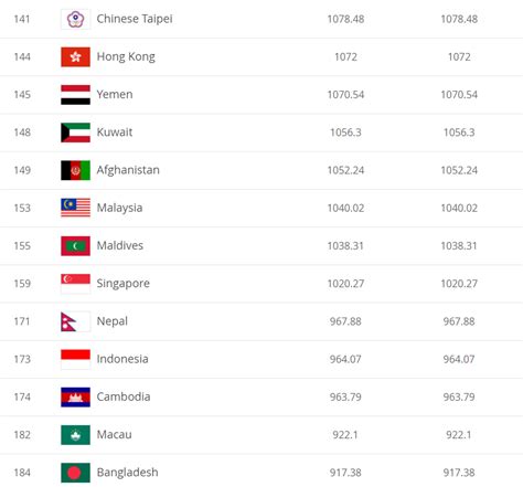 亚洲足球完整排名：国足第九，越南13，印度19，关岛倒数第三_腾讯新闻