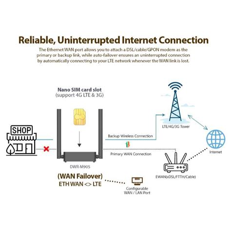 Image result for D-Link Sim Card Router