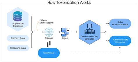 Tokenization Tokens 的图像结果