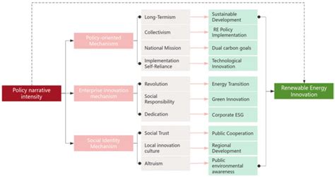 The Role of Policy Narrative Intensity in Accelerating Renewable Energy ...