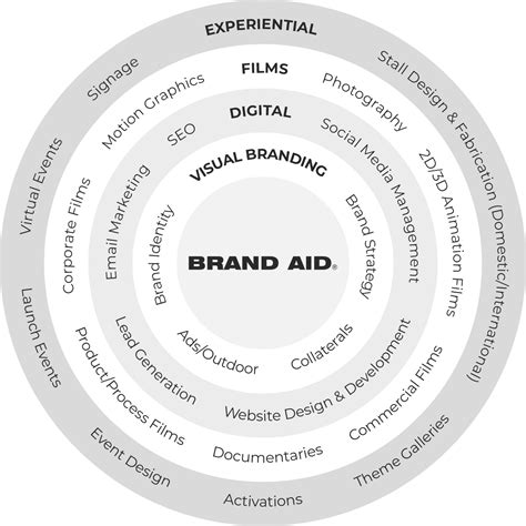 Faqs | Brand Aid