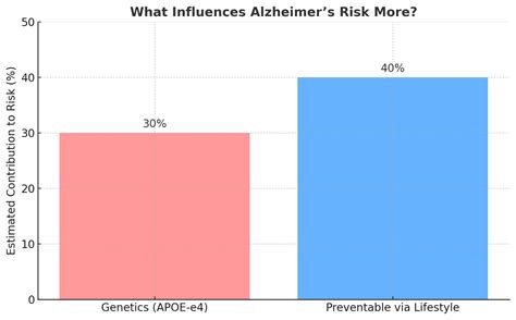 Alzheimer’s Disease: Lifestyle Strategies Backed by Science