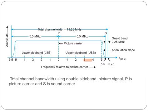 Signal Bandwidth 的图像结果