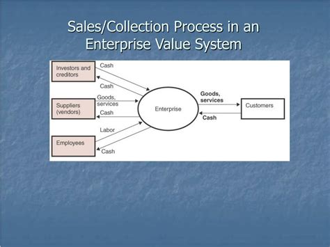 Image result for Sales Collection Process