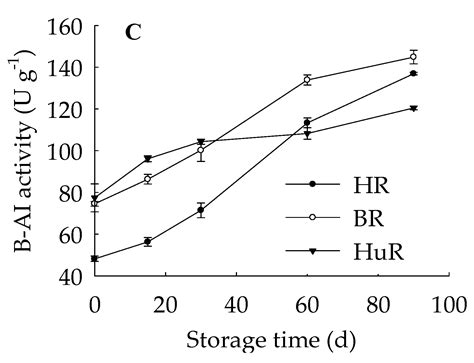 Lignin Accumulation in Three Pumelo Cultivars in Association with ...