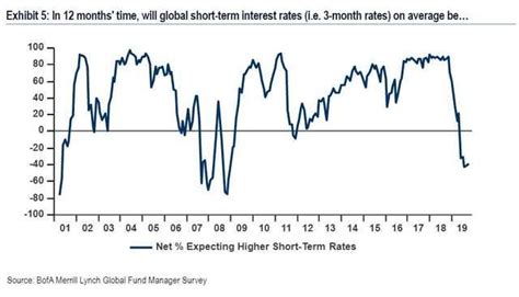 FMS cash rises to 5.0% - Fund managers globally selling bonds, shift to ...