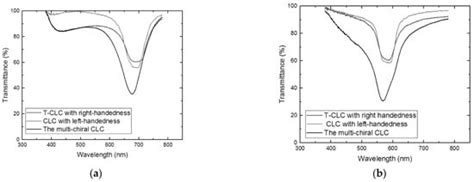 High-Reflective Templated Cholesteric Liquid Crystal Filters