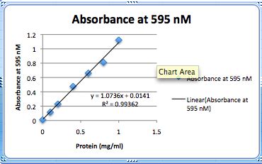 Graphing Absorbance Using Excel 的图像结果