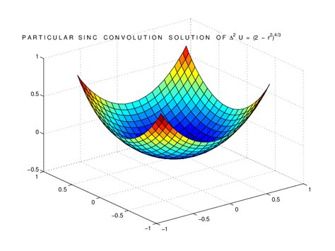 Image result for Sinc Convolution Example