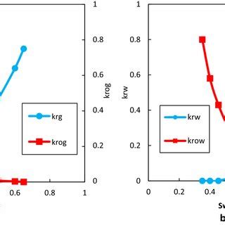 Image result for Oil Relative Permeability