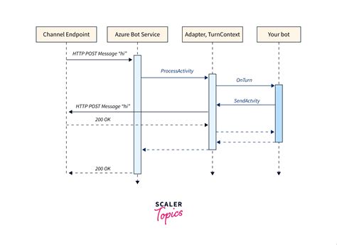 Image result for How to Use Bot Framework with Azure Functions