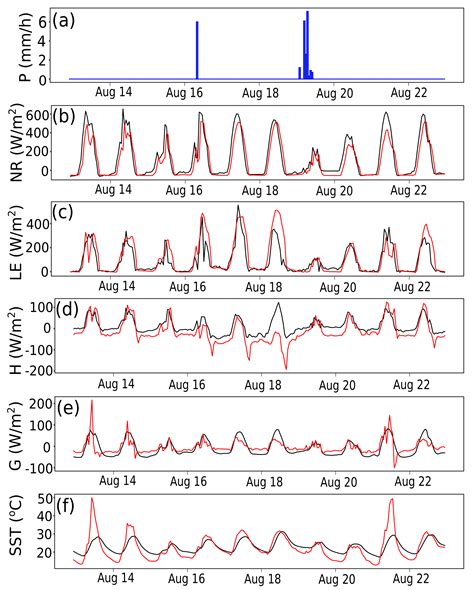 From Standard Weather Stations to Virtual Micro-Meteorological Towers ...