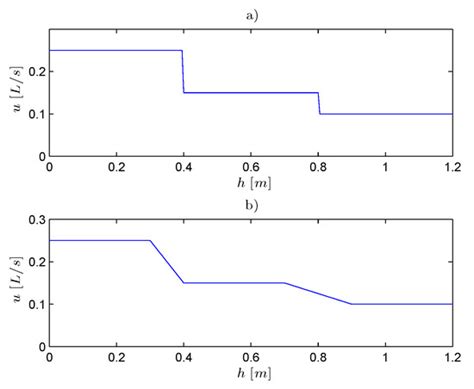 Design Methodology for the Implementation of Fuzzy Inference Systems ...
