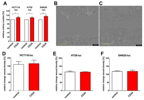 A Chemerin Peptide Analog Stimulates Tumor Growth in Two Xenograft ...