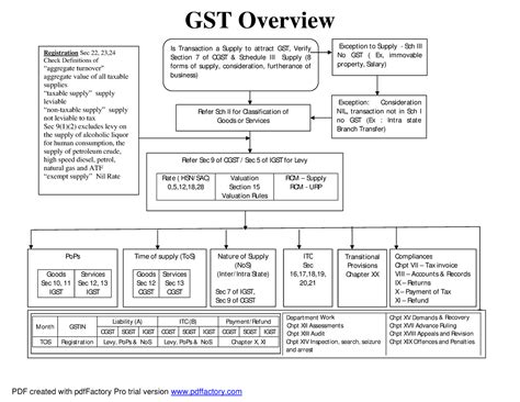 GST Flowchart ICAI - GST Overview Is Transaction a Supply to attract ...