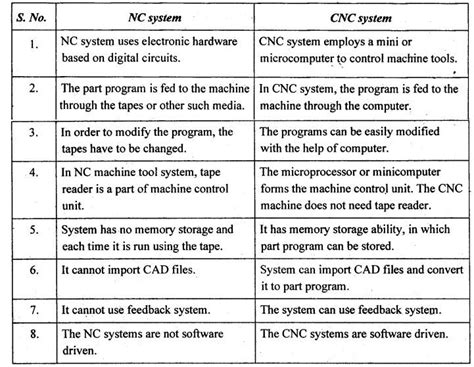 Two mark questions and answers - CNC Machines - Manufacturing Technology
