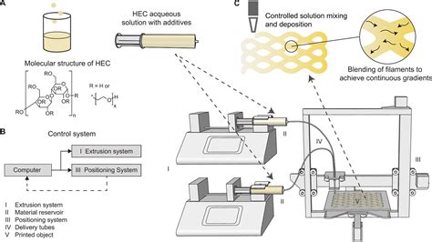 Additive Manufacturing Process Diagram 的图像结果