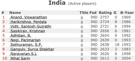 India’s opening move: How Viswanathan Anand created a chess legacy that ...