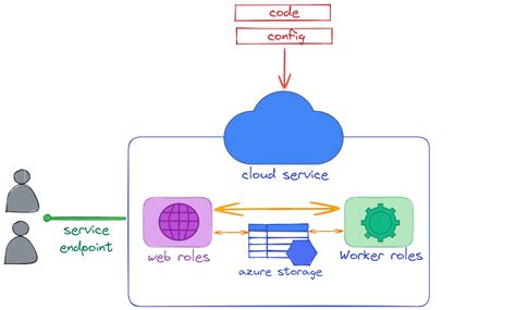 Image result for Azure DevOps Interview Questions and Answers