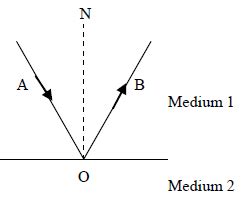 Image result for NSEJS Optics Reflection Questions