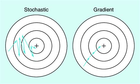 A Guide to Stochastic Process and Its Applications in Machine Learning