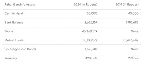 Rahul Gandhi portfolio: Rahul Gandhi's bet on record Dalal Street rally ...
