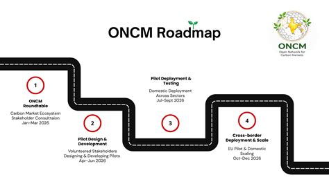 Open Network for Carbon Markets (ONCM) | CDPG IIMB