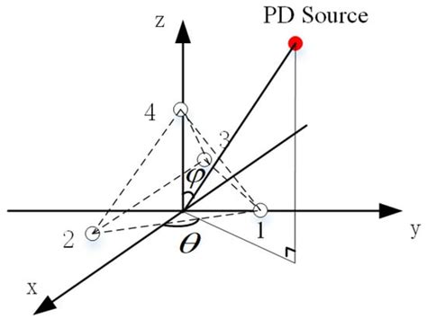 Localization of Dual Partial Discharge in Transformer Windings Using ...